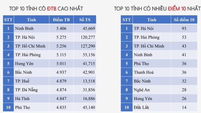 Ninh Bình dẫn đầu điểm Toán thi tốt nghiệp THPT 2025