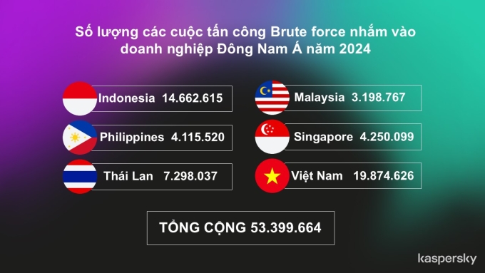 Số lượng các cuộc tấn công Bruteforce nhắm vào các doanh nghiệp tại Đông Nam Á năm 2024. Ảnh: Kaspersky