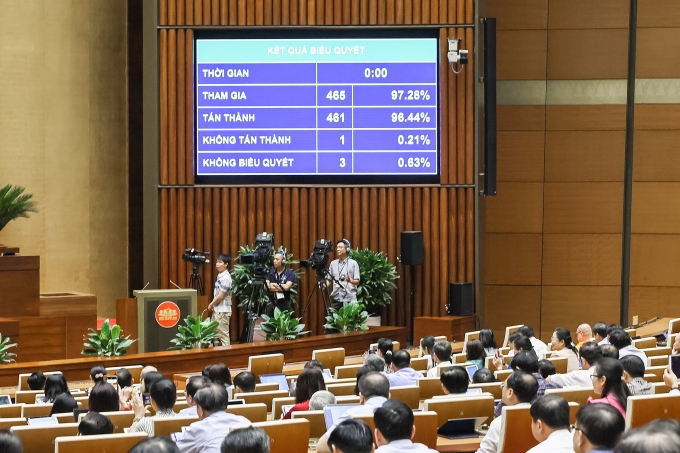 Kết quả biểu quyết thông qua Nghị quyết về sắp xếp đơn vị hành chính cấp tỉnh năm 2025. Ảnh: Hoàng Phong