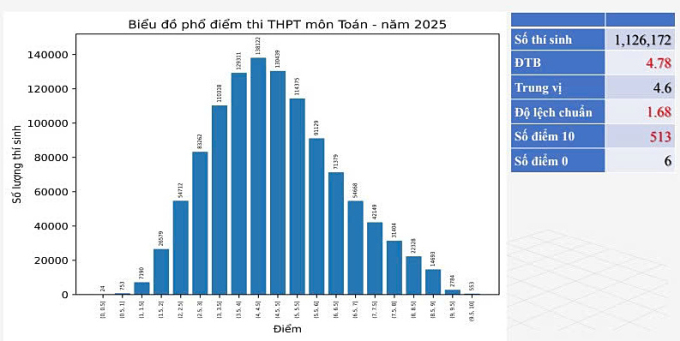 Phổ điểm Toán