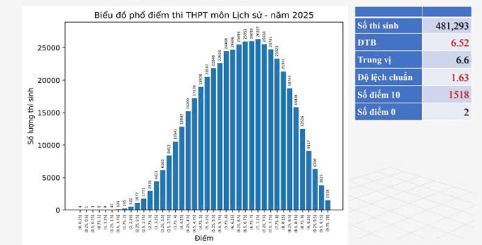 Phổ điểm Lịch sử