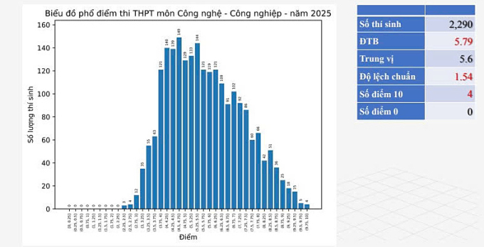 Phổ điểm Công nghệ Công nghiệp