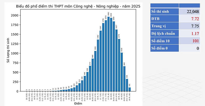 Phổ điểm Công nghệ Nông nghiệp