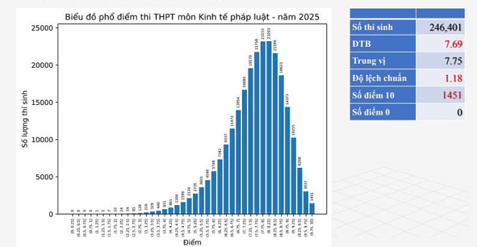 Phổ điểm Giáo dục kinh tế và pháp luật
