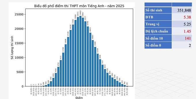 Phổ điểm Tiếng Anh